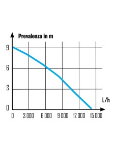 POMPA AD IMMERSIONE INOX 900W ACQUE SCURE 17000LT/H MAX.7MT: vendita online POMPA  AD IMMERSIONE INOX 900W ACQUE SCURE 17000LT/H MAX.7MT in offerta